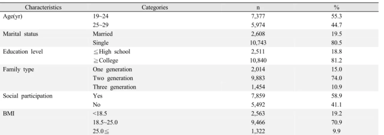 Table 2. Weight Control Behavior by Sociodemographic Characteristics in Young Women               N=13,351