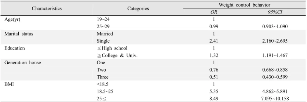 Table 4. Sociodemographic Characteristics Affecting Weight Control Behavior Using Multiple Logistic Regression  Analysis                                                                                                                                        