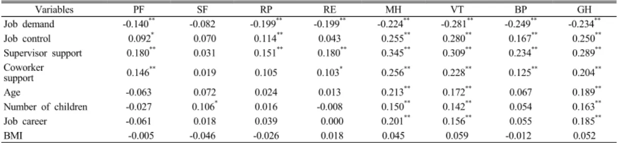 Table 4. Pearson correlation coefficients between health level factors(SF-36) and related variables