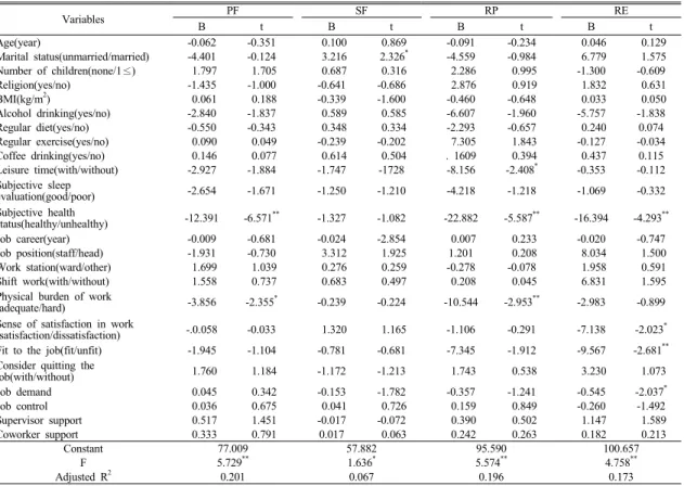 Table 5. Results of multiple regression of selected variables on health levels(SF-36)자녀수(r=0.163, p<0.01) 및  근무경력(r=0.185, p<0.01)과는  유의한  양의  상관관계를  보였다.3.5 건강수준(SF-36)에 영향을 미치는 요인건강수준(SF-36)에  영향을  미치는  관련  독립변수들의 설명력을  파악하기  위하여  건강수준(SF-36)을  종속변