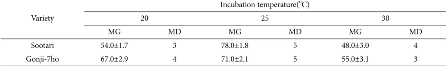 Table 3. Culture period of ‘Sootari’ by botttle cultivation method