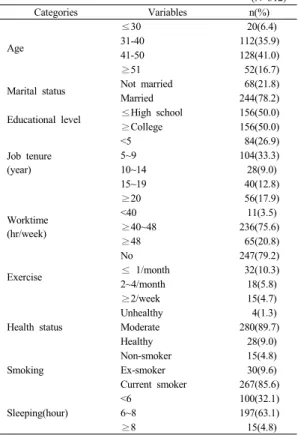 Table 1. General Characteristics of Participants                                                                                 (N=312) Categories Variables n(%) Age ≤30  20(6.4)31-40 112(35.9) 41-50 128(41.0) ≥51  52(16.7)