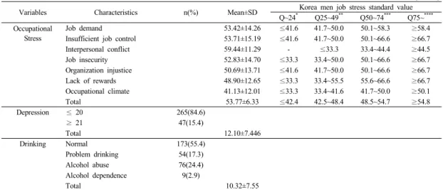 Table 2. Occupational Stress of Subjects, Depression, Drinking and Korea Men Job Stress Standard Value  (N=312)
