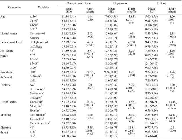 Table 3.  General  characteristics  of  Occupational  Stress,  Depression,  Drinking                                                    (N=312)