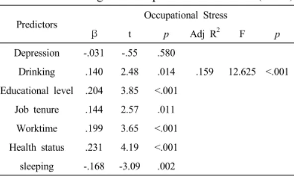 Table 5. Stepwise Multiple Regression of Depression,  Drinking of Occupational Stress      (N=312)