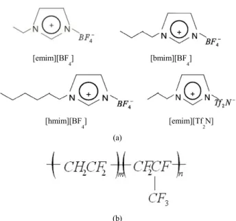 Figure 2. TGA graph of [emim][BF 4 ] : PVDF-HFP = 2 : 1  sample  (heating rate : 10 ℃/min, purge gas : N 2 , purge flow rate : 40 cm 3  (STP)/min)