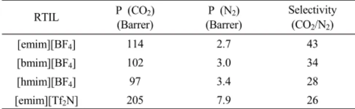 Table 2. CO 2  Permeability, CH 4  Permeability, and Permeation  Selectivity of Gel Films (RTIL 33 wt%) with Various RTILs at 35 ℃