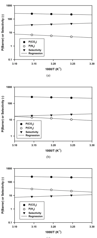 Figure 3. Temperature dependency of (a) CO 2 /N 2 , (b) CO 2 /CH 4 , (c)  CO 2 /H 2  permeation characteristics in PVDF-HFP : [emim][BF 4 ] polymer  gel membrane ([emim][BF 4 ] = 50 wt%).