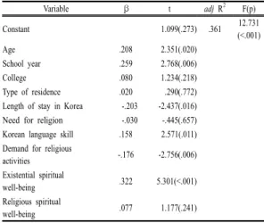 Table 5. Influence Factors on Acculturative Stress    (N=239)  Variable  β t adj  R 2 F(p) Constant 1.099(.273) .361 12.731 (<.001) Age .208 2.351(.020) School year .259 2.768(.006) College .080 1.234(.218) Type of residence .020 .290(.772)