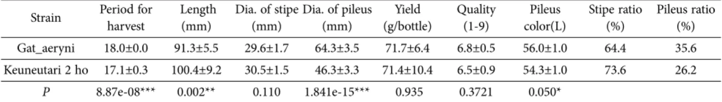 Table 2. Comparison of the fruiting and morphological characteristics between Gat_aeryni and Keunneutari 2 ho Strain Period for 
