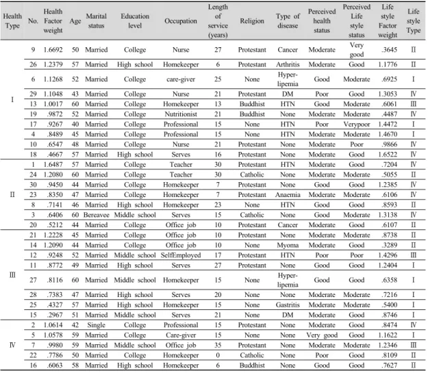 Table 1. Demographic Characteristics, Health and Lifestyle Factor Weight for P-sample                 (N=30)