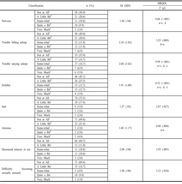 Table 2. Differences of Health related Quality of Life by Symptom Experiences  (continued) Classification n (%) M (SD) HRQOL F (p) Nervous Not at All a 58 (56.9) 1.84 (.94) 8.66 (<.001) a>c, dA Little Bitb21 (20.6)Some-whatc11 (10.8) Quite a Bit d 10