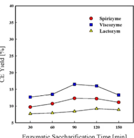 Figure 6. CE yield of the rind of a watermelon based cellulosic ethanol using enzymatic saccharification.