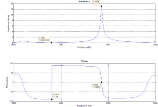 Fig. 13. Impedance and Phase change Graph of 3120Hz  DB, BU, SVAC (6m cable)