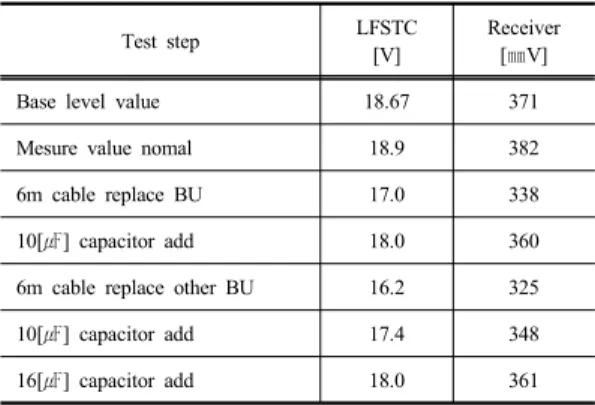 Table 1. Track circuit receiver voltage for cable and  capacitor  