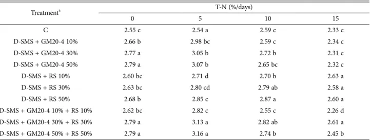 Table 3. Change of T-N content according to the addition amount of bacteria and treatment days in dried SMS 