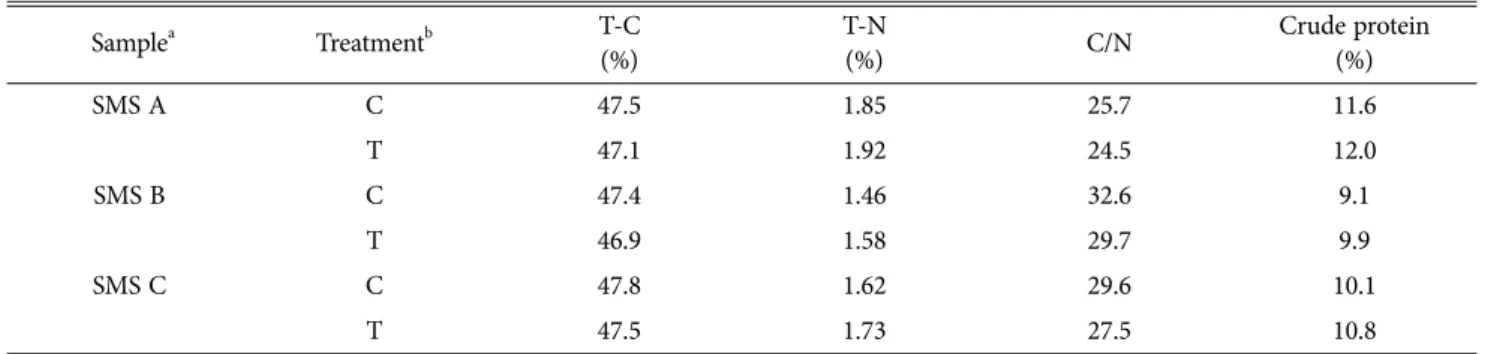 Table 5. C/N ratio according to the treatment of bacteria in dried SMS(A, B and C)