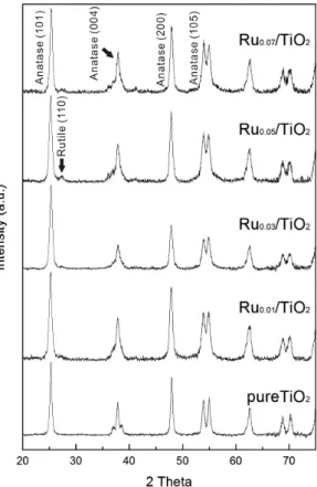 Figure 2. TEM image of Ru x /TiO 2 , (a) pureTiO 2 , (b) Ru 0.01 /TiO 2 , (c)  Ru 0.03 /TiO 2 , (d) Ru 0.05 /TiO 2 , (e) Ru 0.07 /TiO 2 , (f) size distribution.