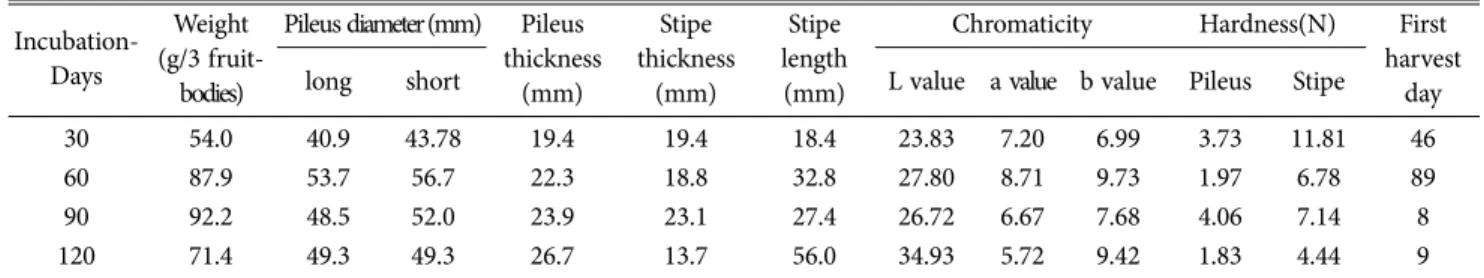 Table 2. Fruit body characteristics of Sanji-701ho(Lentinula edodes) by Incubation days Incubation- 