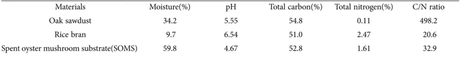 Table 1. Substrates formulation with various levels of spent oyster mushroom substrates(SOMS) as a main material for the production of Lentinula edodes(volume/volume)