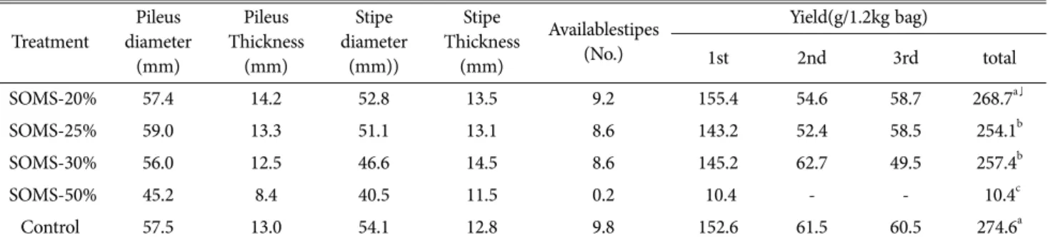 Table 6. Morphological characteristics and yield of Lentinula edodes on the sawdust substrates with various levels of spent oyster mushroom substrates  Treatment Pileus diameter (mm) Pileus Thickness(mm) Stipe diameter(mm)) Stipe Thickness(mm) Availablesti