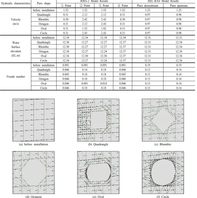 Table 3. The Hydraulic Characteristics with Pier Shapes