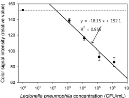 Figure 2. Images of colorimetric signal with concentration of L. 