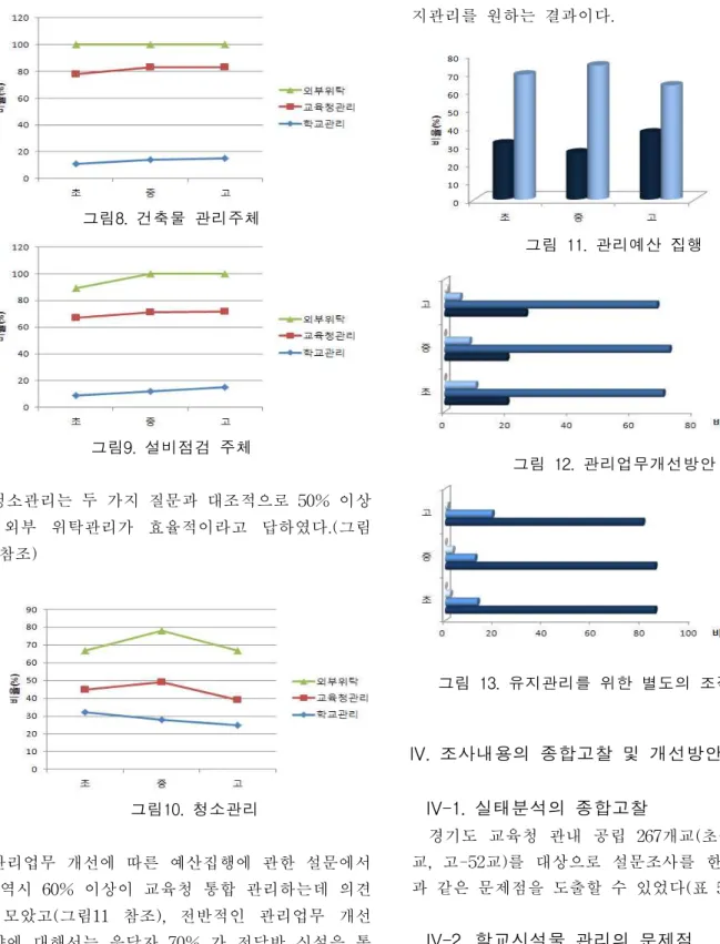 그림 11. 관리예산 집행 그림 12. 관리업무개선방안 그림 13. 유지관리를 위한 별도의 조직 필요성그림8. 건축물 관리주체그림9. 설비점검 주체청소관리는 두 가지 질문과 대조적으로 50% 이상이 외부 위탁관리가 효율적이라고 답하였다.(그림10 참조) 그림10