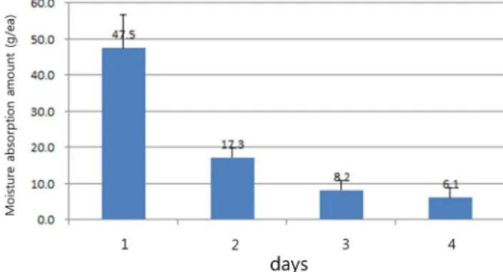 Table 1. Morphological characteristics of fruit-body of Sanjo-701-ho and Sanjo-717-ho