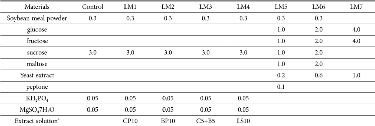 Table 1. Composition of media (unit : %,w/w)
