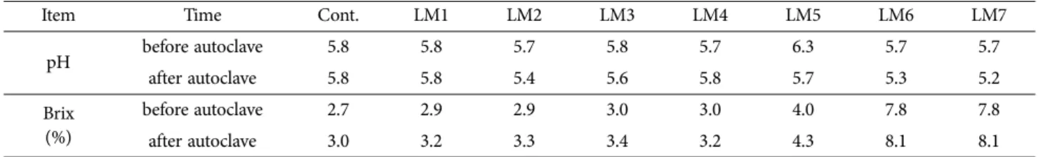Table 3. Dried weight of mycelia according to media (unit : mg/200 ml/25days)