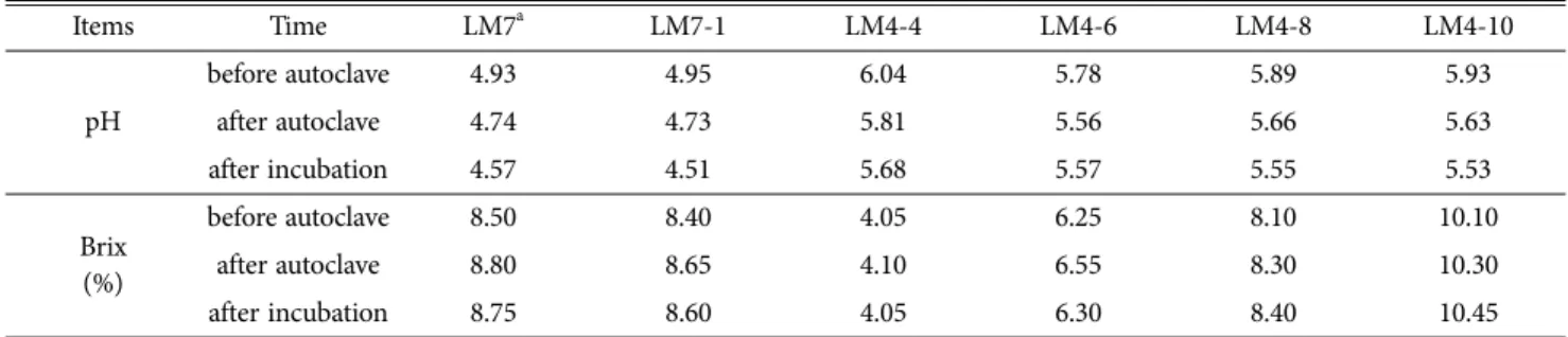 Table 6. Dried weight of mycelia according to carbon and brix of malt extract (mg/100 ml/15days)