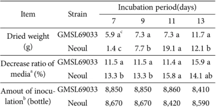 Table 9. Dried weight of mycelia and decrease ratio of media according to incubation period