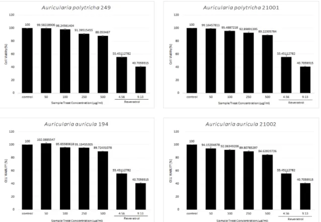 Fig. 1. 3T3-L1 cell viability after treatment of 50% ethanol extracts from Auricularia spp