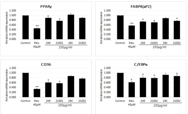 Fig. 3. Relative mRNA expression of the four adipocyte differentiation marker genes encoding PPAR-γ, FABP4(aP2), CD36 and C/EBPα (*P<0.05, **P<0.005).