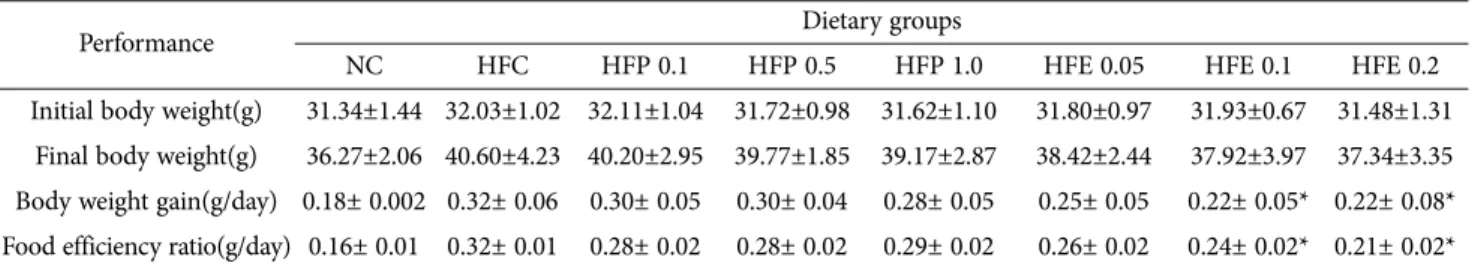 Table 2. Internal organ weight of dietary groups Organ 