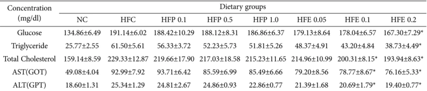 Table 3. Effects of dietary A. auricula-polytricha 21001 on the levels of serum Concentration