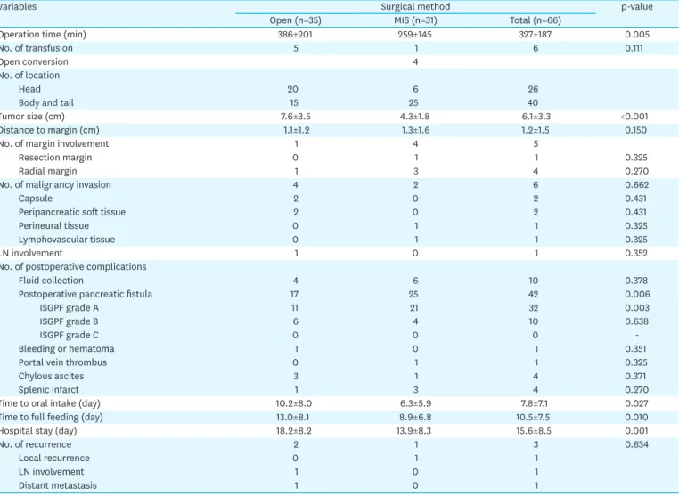 Table 3. Perioperative findings