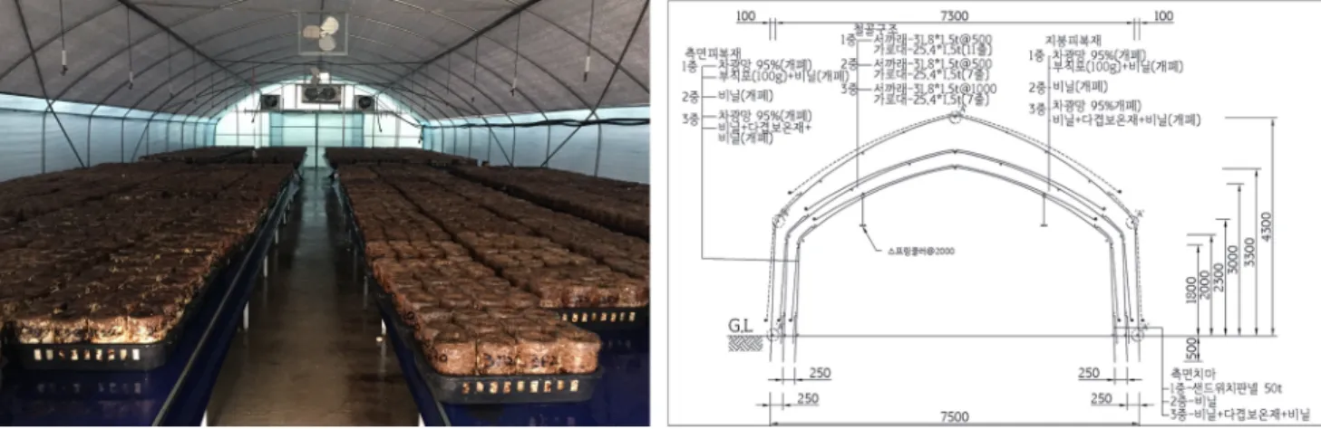 Fig. 1. Smart model for Lentinula edodes cultivation based on ICT.
