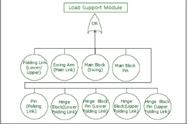 Fig. 2. RBD Example of Load Support Module in  Platform Safety Step  System