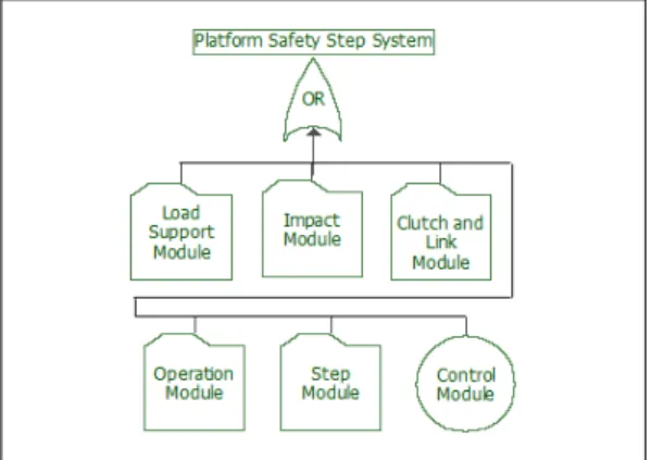 Fig. 5. FTA of Platform Safety Step System