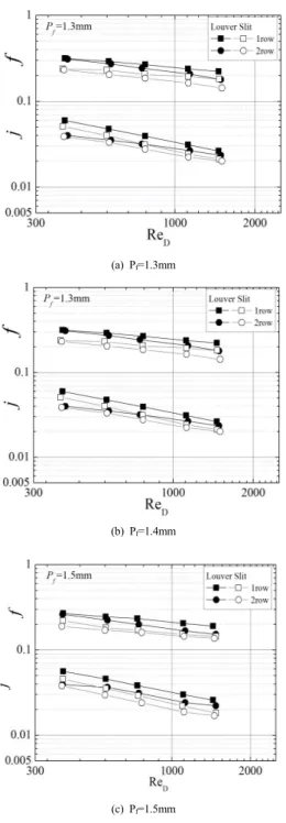 Fig. 5. Effect of number of tube row on j and f factors
