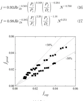 Fig. 9에  상관식과  데이터를  비교하였다.  이  그림은  상관식이  j  인자(RMS  오차  0.20)와    f  인자(RMS  오차  0.17)를  적절히  예측함을  보여준다