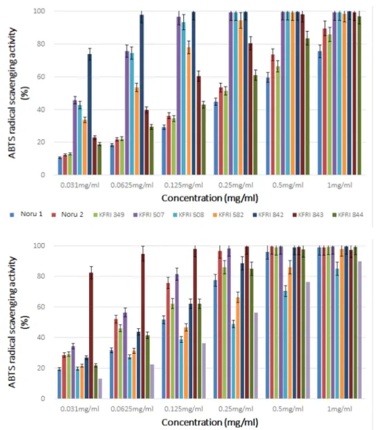 Fig. 5. ABTS radical scavenging activity of mycerial extracts from different isolates of Hericium erinaceus