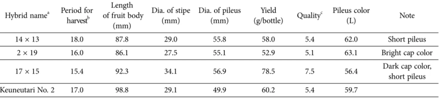 Table 2. Comparison of the fruiting and morphological characteristics between Aeryni 6 and Keunneutari No
