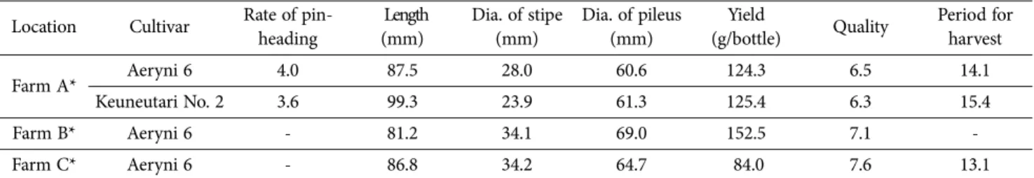 Table 4. Effects of temperature on the mycelial growth of Aeryni 6 and Keunneutari No