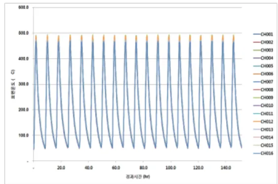 Fig. 10 Surface temperature on susceptor in durability  test. 네  번째  평가  항목인  내구성  시험은  상온에서  현재  일 반적인  산업계  성능  수준인    ℃까지  상승  시켰다가  다시  상온(℃)까지  자연  냉각하는  사이클을  1회  운전 으로  하여  250회의  운전을  하여  개발품의  목표치를  도달 하였으며,  최대  운전  회수는  286회까지  가능하였다
