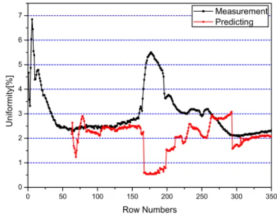 Fig.  13 Uniformity of the measurement and the  predicting value. 4. 결  론 반도체  및  디스플레이의  제조  공정에서  기판을  지지 하는  동시에  기판을  공정  온도까지  올려주는  핵심  부품 인  고기능  서셉터를  새로운  판형  형태의  열선  방식을  구 성하여  설계,  개발하였으며,  표면  온도  450℃의  고온에 서  1.36%  이내의  온도  균일도를  유지할  수  있
