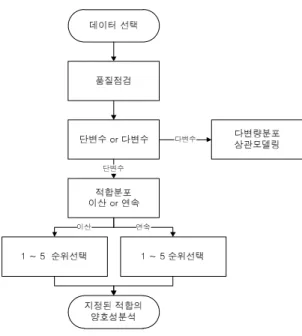 그림 2. 분포결정절차 3.1.2 데이터의 수집과 기본분석 데이터의 수집은 수선교체에 대한 재현성, 무작위성, 문제와의 관련성, 매개변수의 독립성을 가진 데이터를 활 용하여 정책적인 참고자료로 활용할 경우를 가정하여 C 교육청의 시설관리자료 중 동일유형의 시설물에 가장 많 은 수선발생 유형을 보였던 맑은 유리수선에 대한 데이 터를 그 대상으로 하고 상기에서 획득되어진 지식을 기 반으로 분석을 수행하였다.