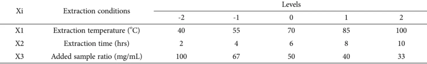 Table 1. Levels of extraction conditions in experimental design for Response Surface Methodology(RSM) analysis
